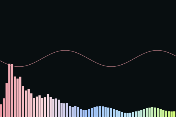 FFT Visualization