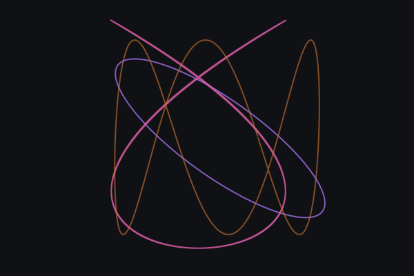 Lissajous